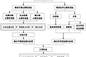 适用于湖泊底栖生态系统的健康评价方法
