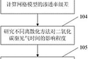 描述二氧化碳驱储层非均质性的构建方法