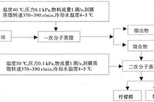 从山苍子油中提取柠檬醛的新方法