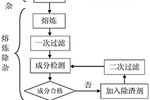 再生铝合金非气体杂质的去除方法