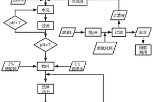 利用氢氟酸工厂工业废渣制备二水石膏的工艺