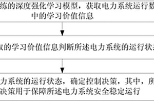 处理电力系统数据的方法、装置及电子设备