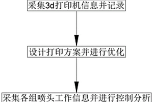3d打印机多喷头打印方法