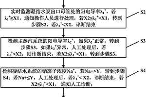 核电厂凝结水系统阳电导率指标异常诊断装置及方法