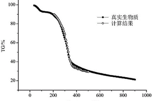 预测生物质热解动力学参数的方法