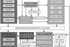 电力系统的运行调度方法、系统、装置及介质