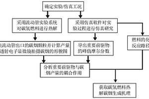 碳氢燃料热解碳烟生成机理研究方法