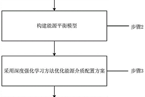 钢铁企业能源介质配置方法