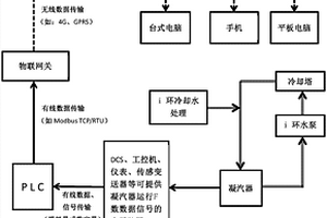 凝汽器循环水处理阻垢效果的预测性监控系统及监控方法