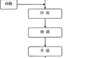 室温离子液体的纯化方法