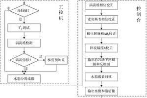 超快速分段式单次激发水脂分离方法