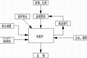 高铁比电炉炼钢终点碳控制方法