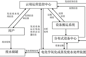 分布式废水处理方法