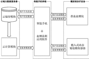 基于云端大数据的智能实时动态血糖监测系统及方法