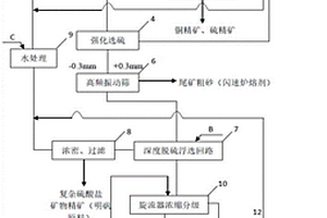 高硫化型浅成铜矿及其尾矿精细化利用的选矿方法