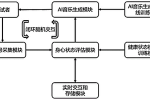 基于双向闭环脑机音乐接口的身心状态调节系统
