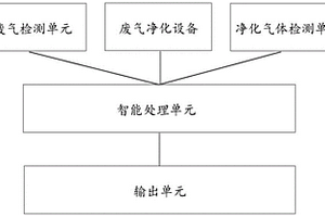 微生物净化废气的系统及方法