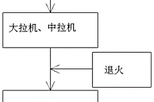 铜线拉丝工艺
