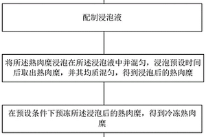 含有亚硝酸盐的肉类粉末参考物质及其制备方法