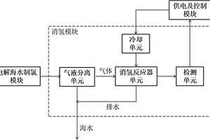 具有消氢功能的模块化电解海水消氢模块及防污装置
