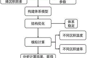 预测石墨烯在硬质合金表面生长的方法
