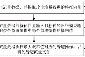 生成躲避流量数据的方法
