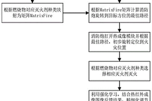 智能消防炮控制灭火方法及控制系统