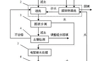 污染土地的修复方法