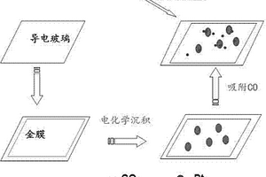 高灵敏度的CO气体光谱传感器的制备方法