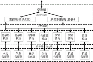 集供电管理的海洋监测通用数据采集器