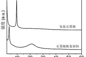 多孔石墨烯框架材料及其制备方法和应用
