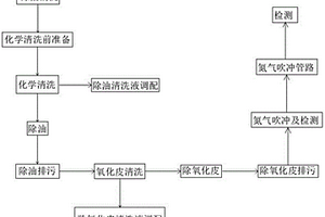 新型小口径液压管路清洗方法