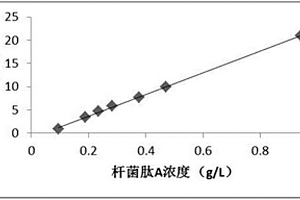 高产杆菌肽A的地衣芽孢杆菌基因改组菌株及应用