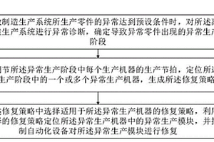 离散制造生产系统修复方法、计算机装置及存储介质