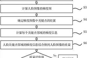人脸图像的质量判定方法