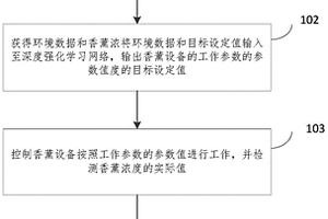 调节香薰浓度的方法、装置、电子设备和计算机可读介质