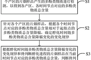 基于多酚降解率判断片烟醇化进程的方法