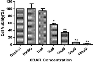 细胞周期阻滞剂6BAR在人乳腺癌细胞中的应用