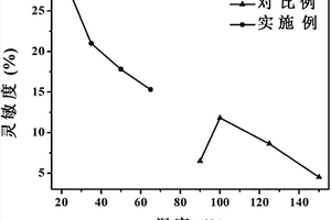 基于rGO-Co<sub>3</sub>O<sub>4</sub>复合物的室温NO<sub>2</sub>传感器及其制备方法