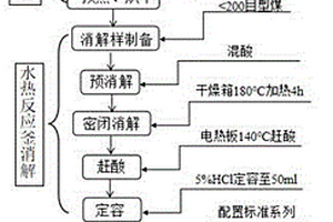 基于水热合成反应釜消解型煤-原子荧光光谱法测定型煤中汞、砷的方法