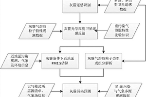 大气颗粒物星地综合监测定量遥感融合处理方法