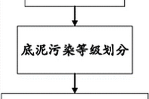利用沉水植物去除湖泊底泥中重金属的方法