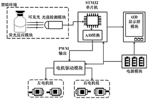 基于荧光反应和光敏传感器的智能小车行进方法及系统