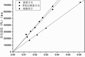 具有高荧光量子产率碳量子点的制备方法及其在细胞成像中的应用