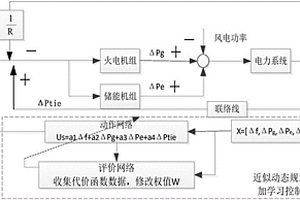 基于近似动态规划算法的一次调频附加学习控制方法