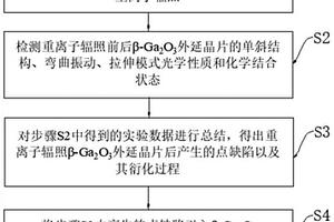 重离子辐照影响β-Ga2O3 MOSFET器件电学性能的模拟方法