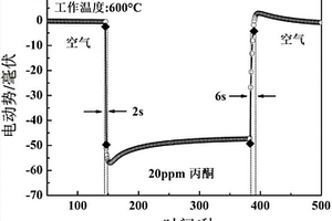 以SrMnO<sub>3</sub>为敏感电极的CeO<sub>2</sub>基丙酮传感器、制备方法及其应用