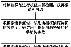 陆相复杂原油的油源辨识方法