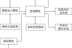 自动化高温高压反应装置及气化和非气化合成的方法