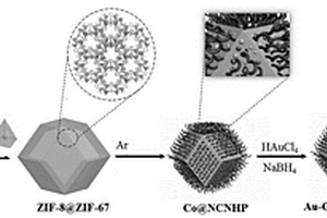金-钴@氮掺杂碳纳米管空心多面体的制备及应用